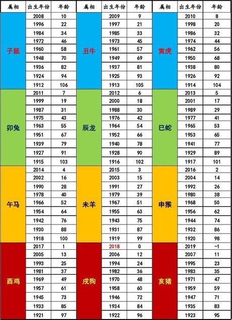 年份生肖對照表|12生肖對照表最完整版本！告訴你生肖紀年：出生年份。